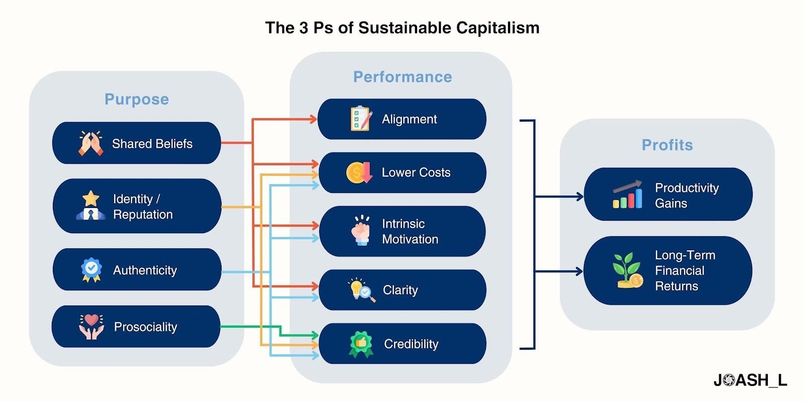 3 пункта устойчивого капитализма