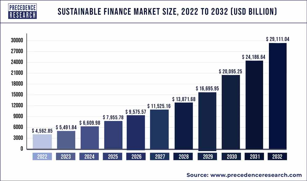Рынок устойчивого финансирования, 2022–2023 гг.